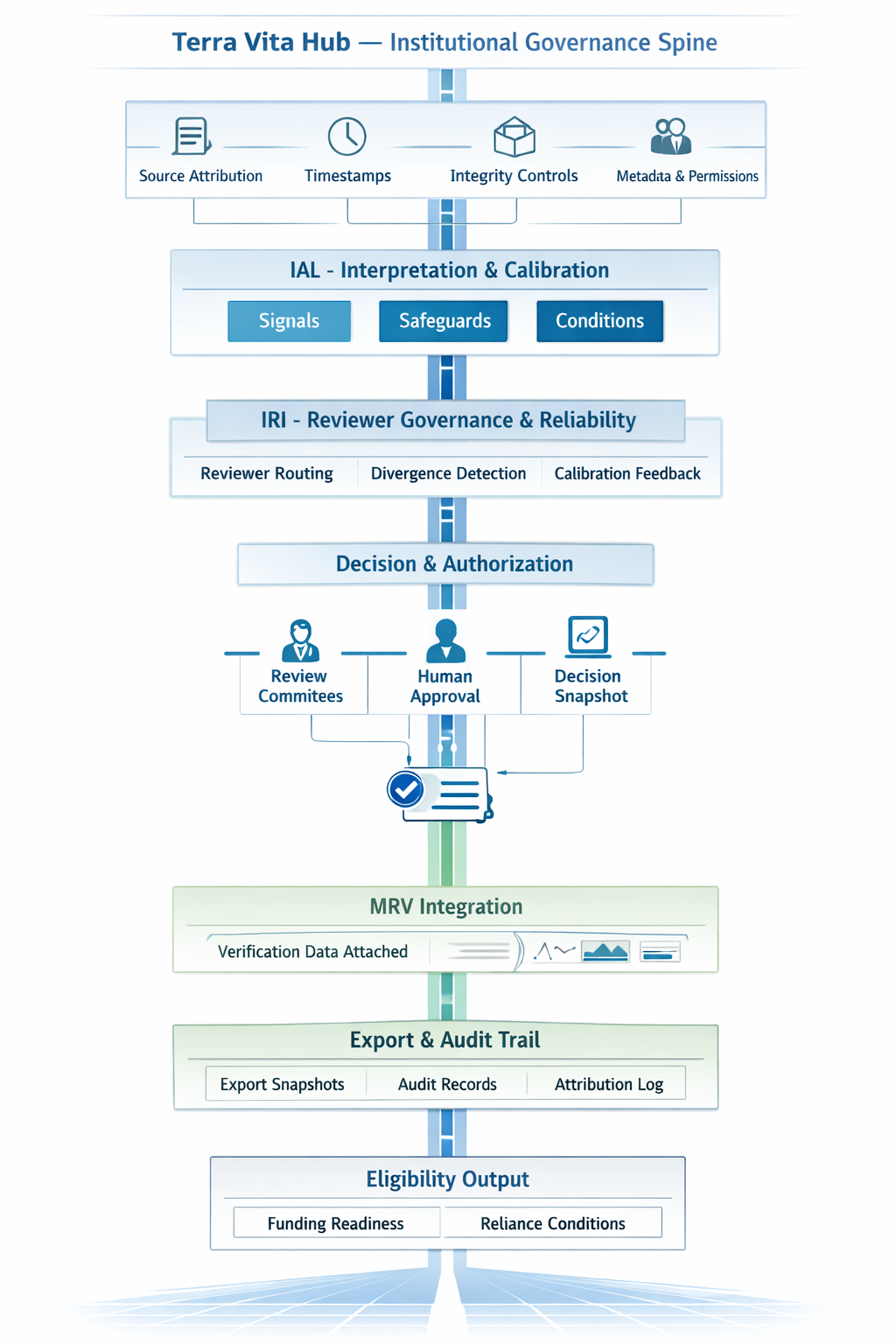Terra Vita Hub Institutional Governance Spine Blueprint