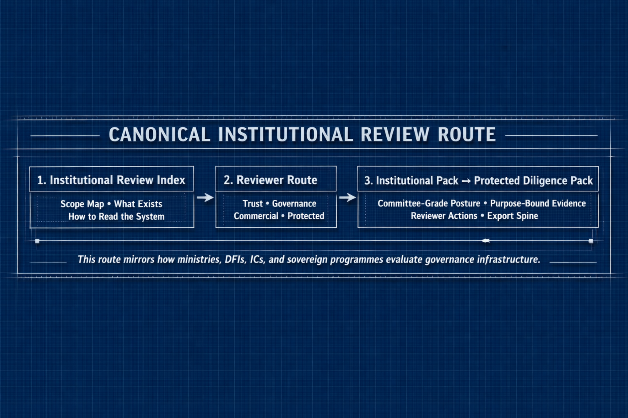 Canonical Institutional Review Route showing Institutional Review Index, Reviewer Route, Institutional Pack and Protected Diligence Pack sequence.