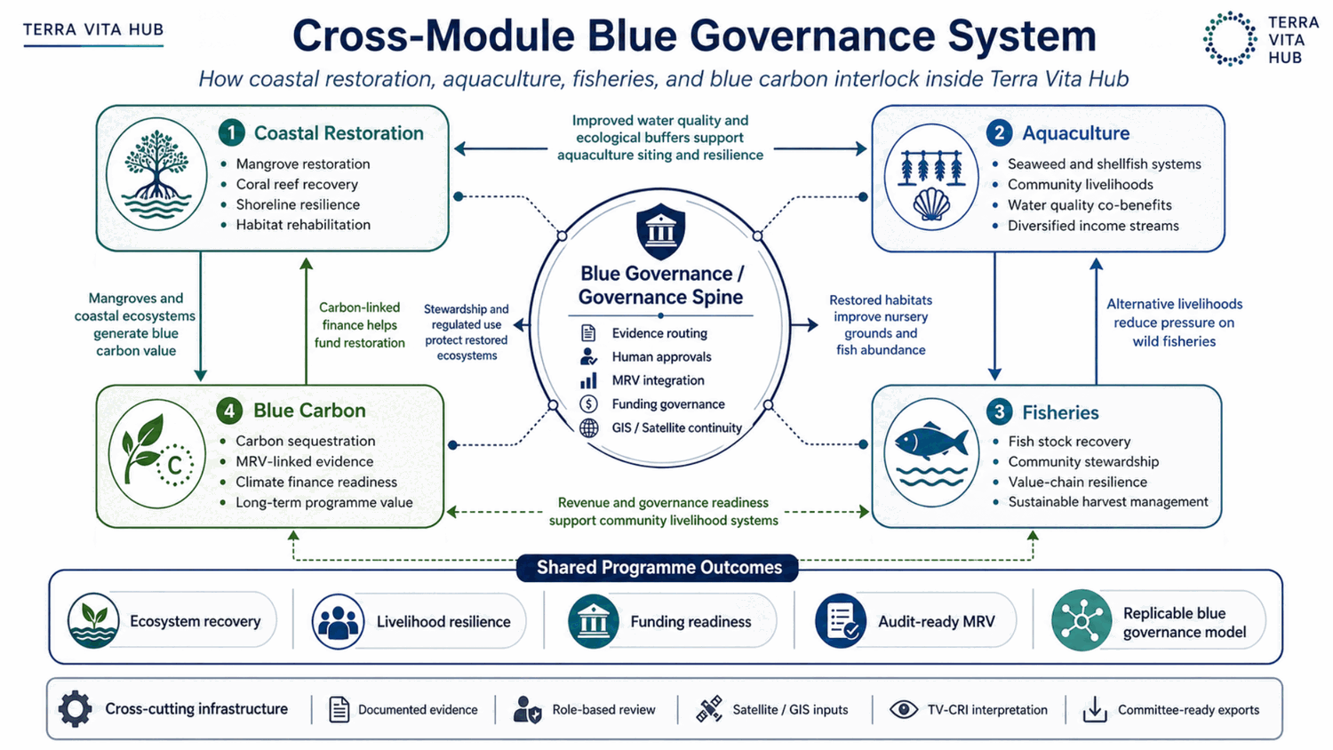 Cross-module Blue Governance System showing coastal restoration, aquaculture, fisheries, and blue carbon connected through the Terra Vita Hub governance spine