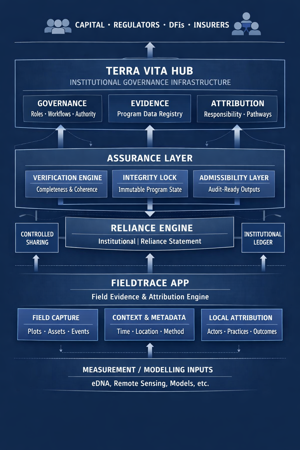 FieldTrace to Terra Vita Hub assurance system visual reference