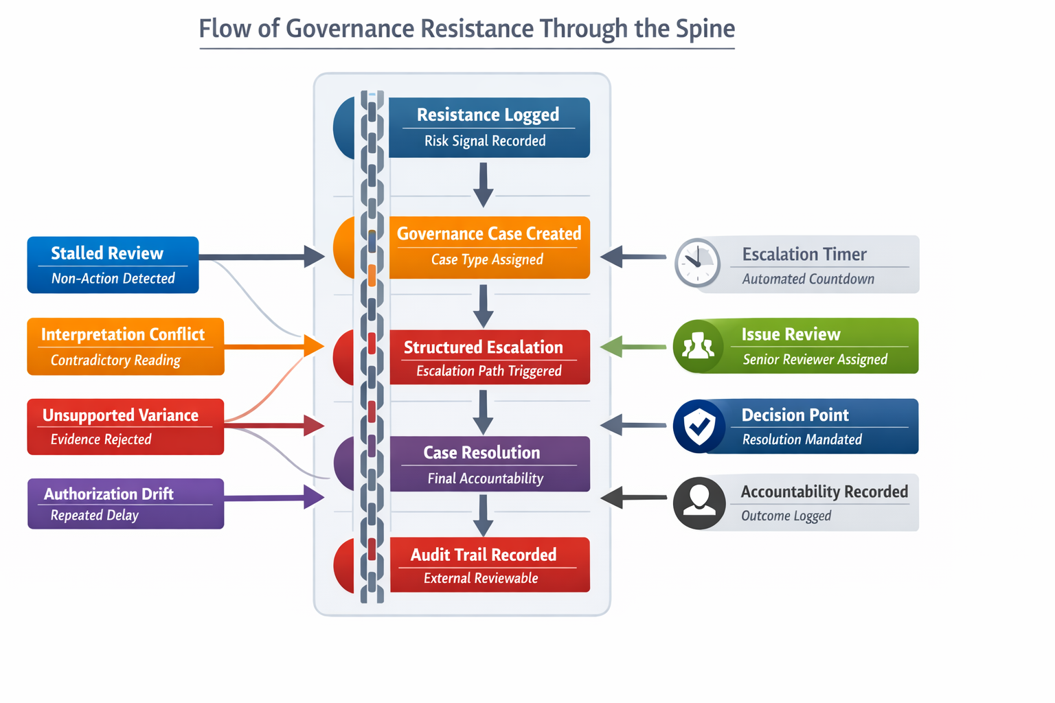 Flow of Governance Resistance Through the Spine showing stalled review, interpretation conflict, unsupported variance, and authorization drift routed through logged resistance, governance case creation, structured escalation, resolution, and audit trail recording.