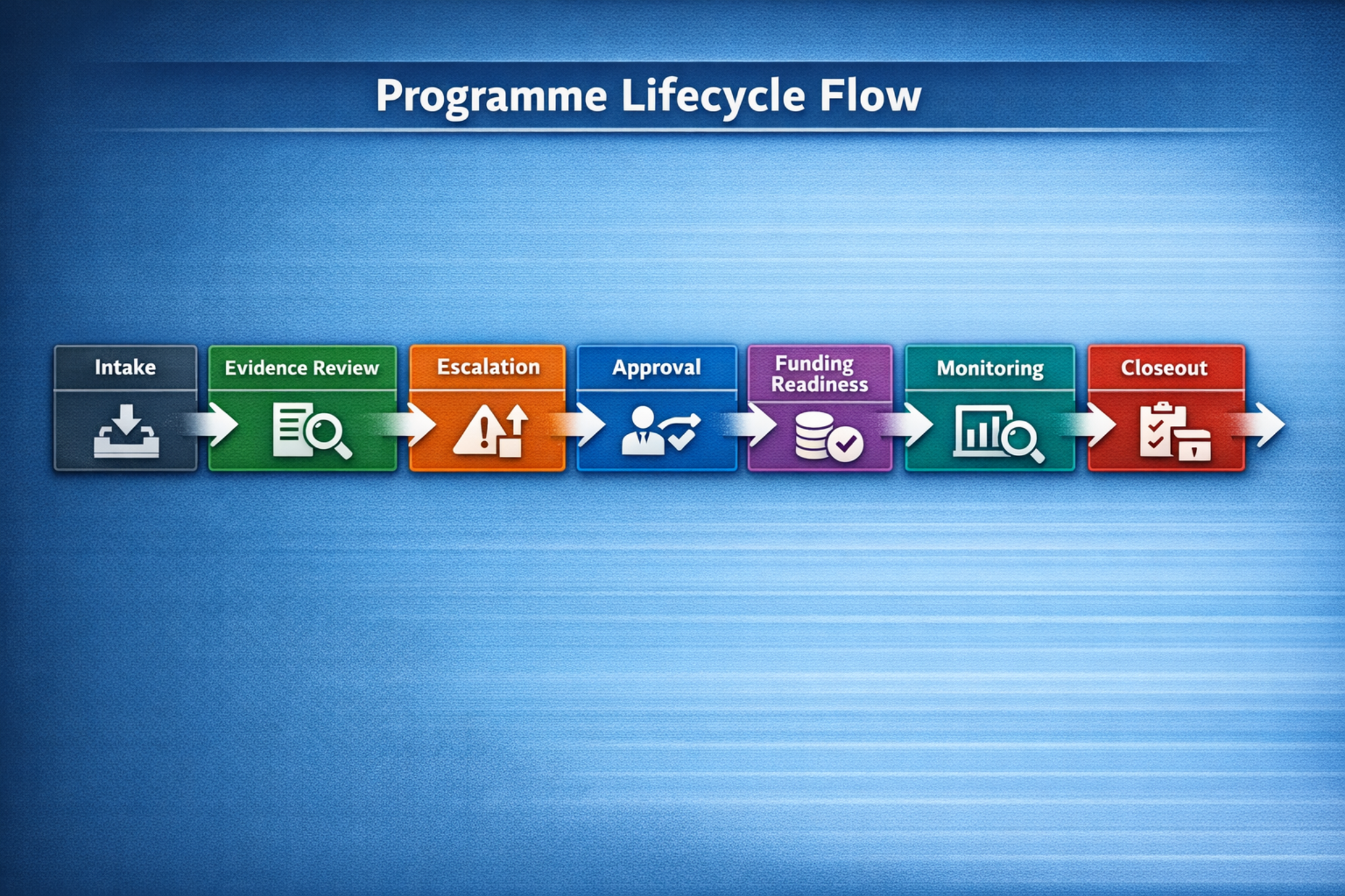 Programme Lifecycle Flow diagram showing Intake, Evidence Review, Escalation, Approval, Funding Readiness, Monitoring, and Closeout.