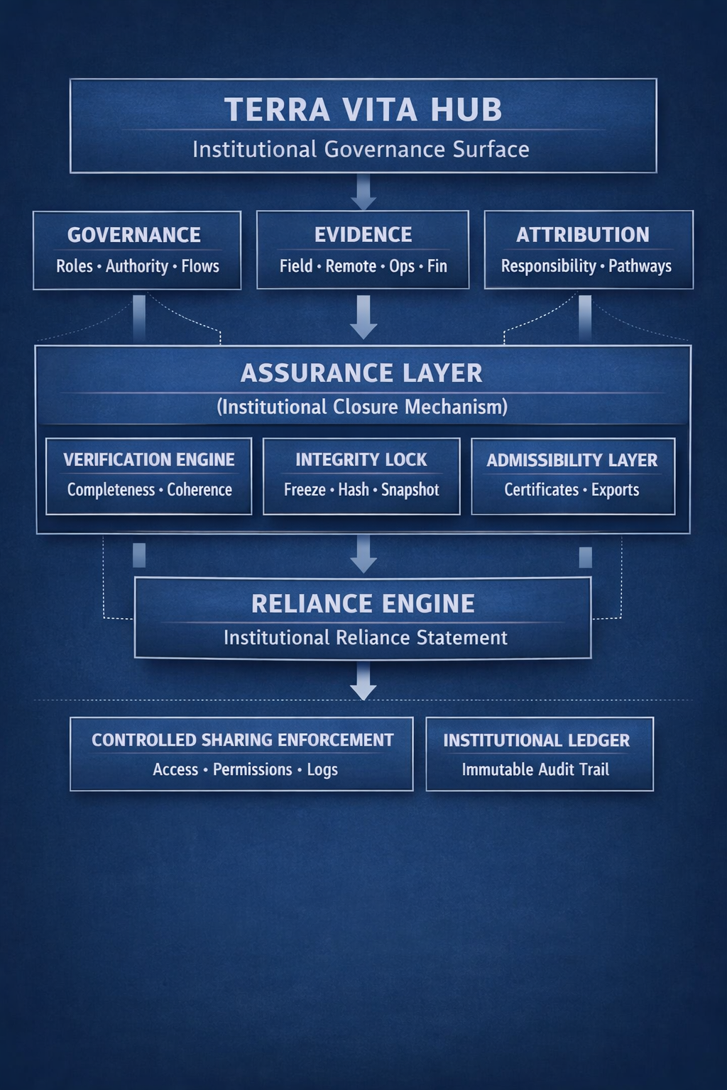 Terra Vita Hub assurance layer visual reference