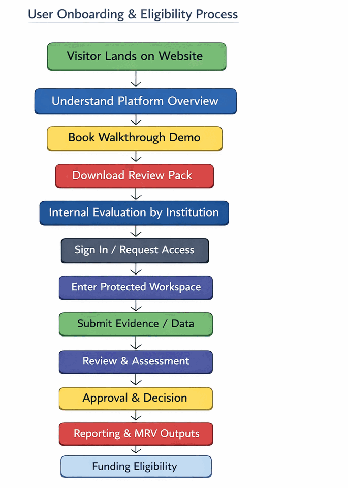 User Onboarding and Eligibility Process diagram