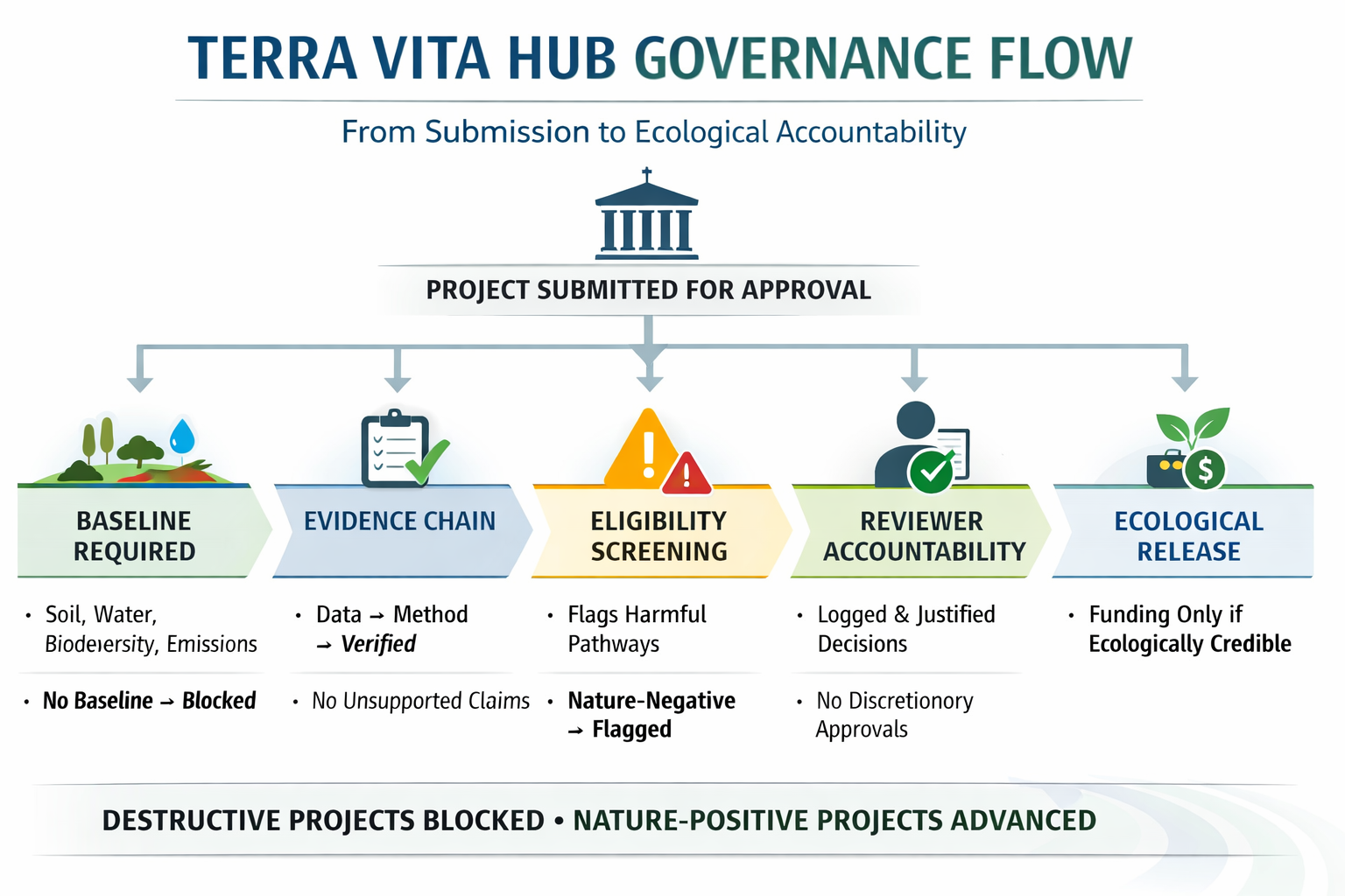 Governance Flow