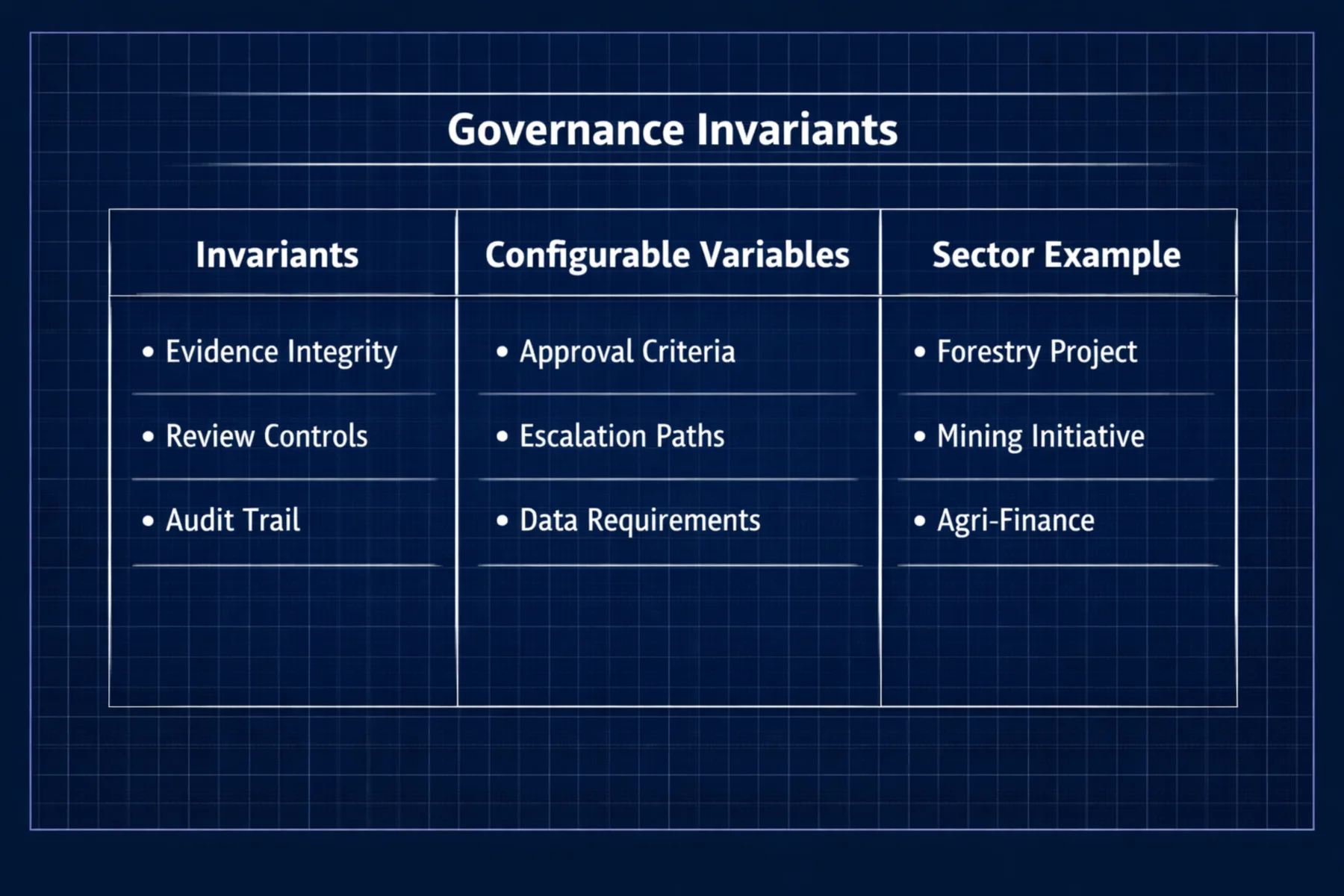Governance invariants table.