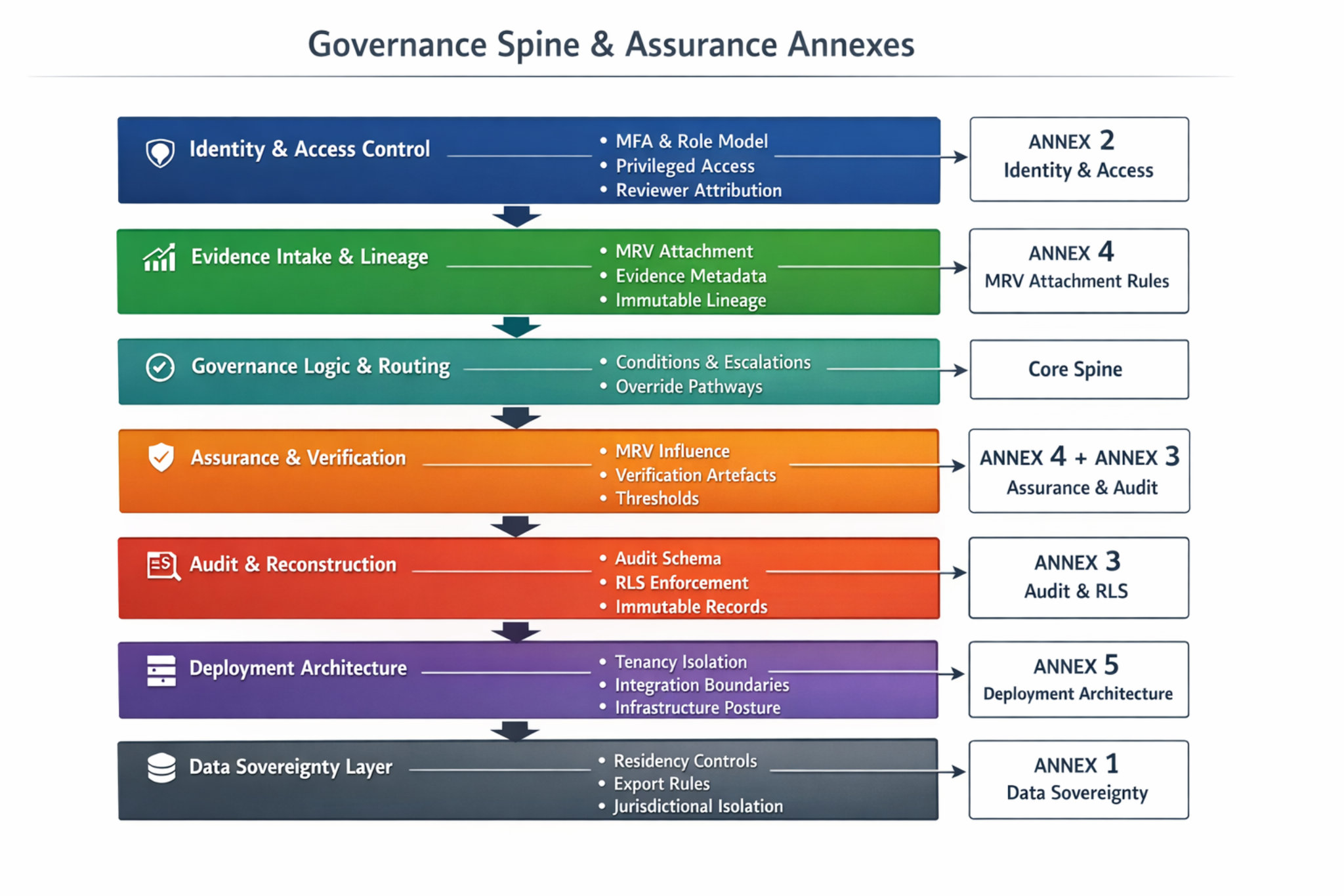 Governance Spine and Assurance Annexes diagram mapping identity and access control, evidence intake, governance routing, assurance and verification, audit reconstruction, deployment architecture, and data sovereignty to the annexes.