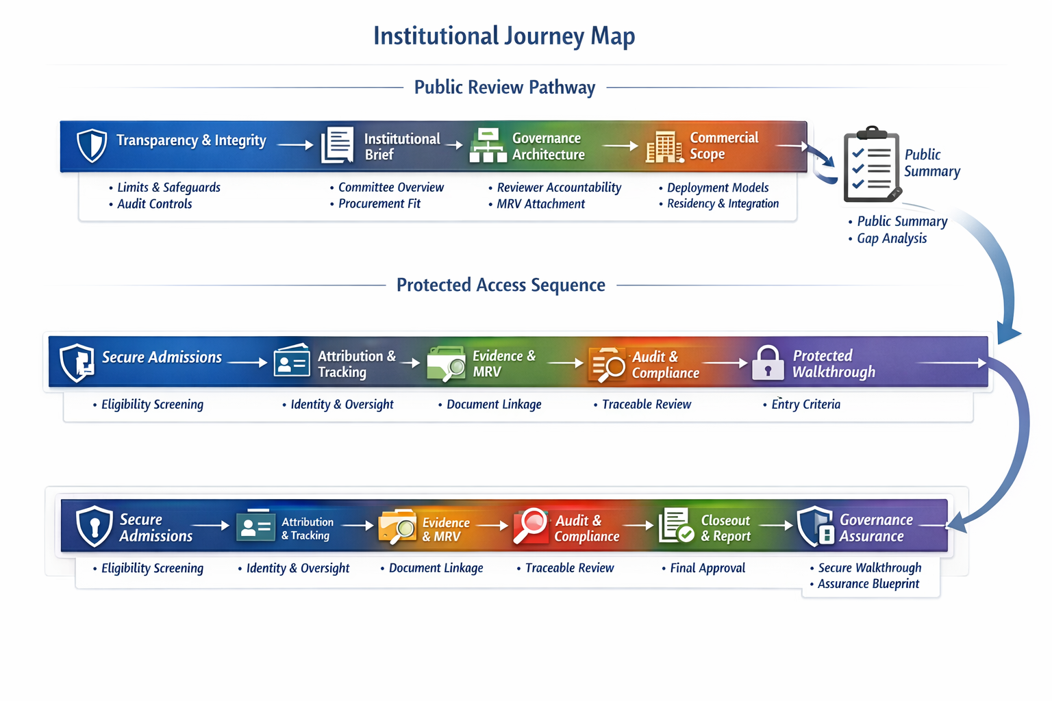 Multi-Actor Governance