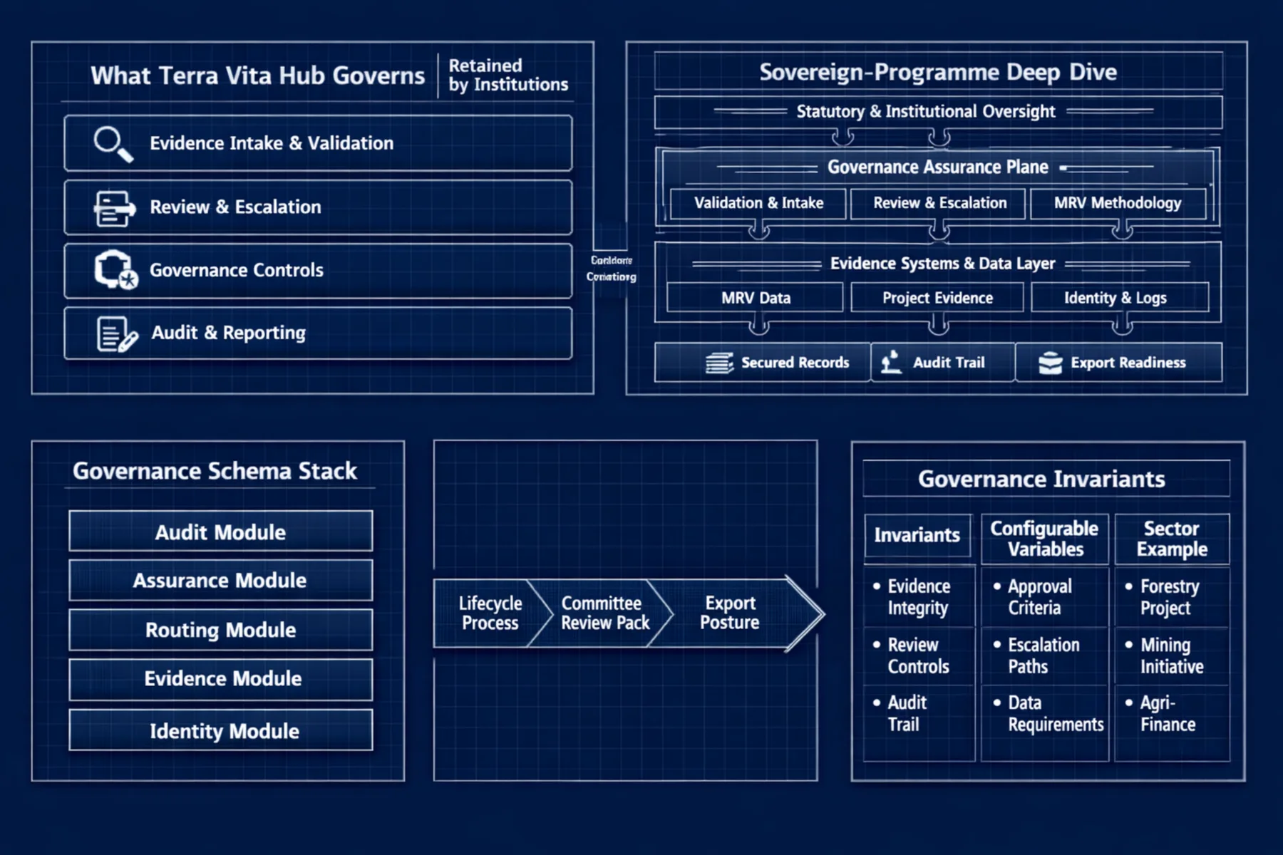 Sovereign Programme Deep-Dive composite visual showing governance boundaries, deep dive layers, schema stack, lifecycle to committee pack and governance invariants.
