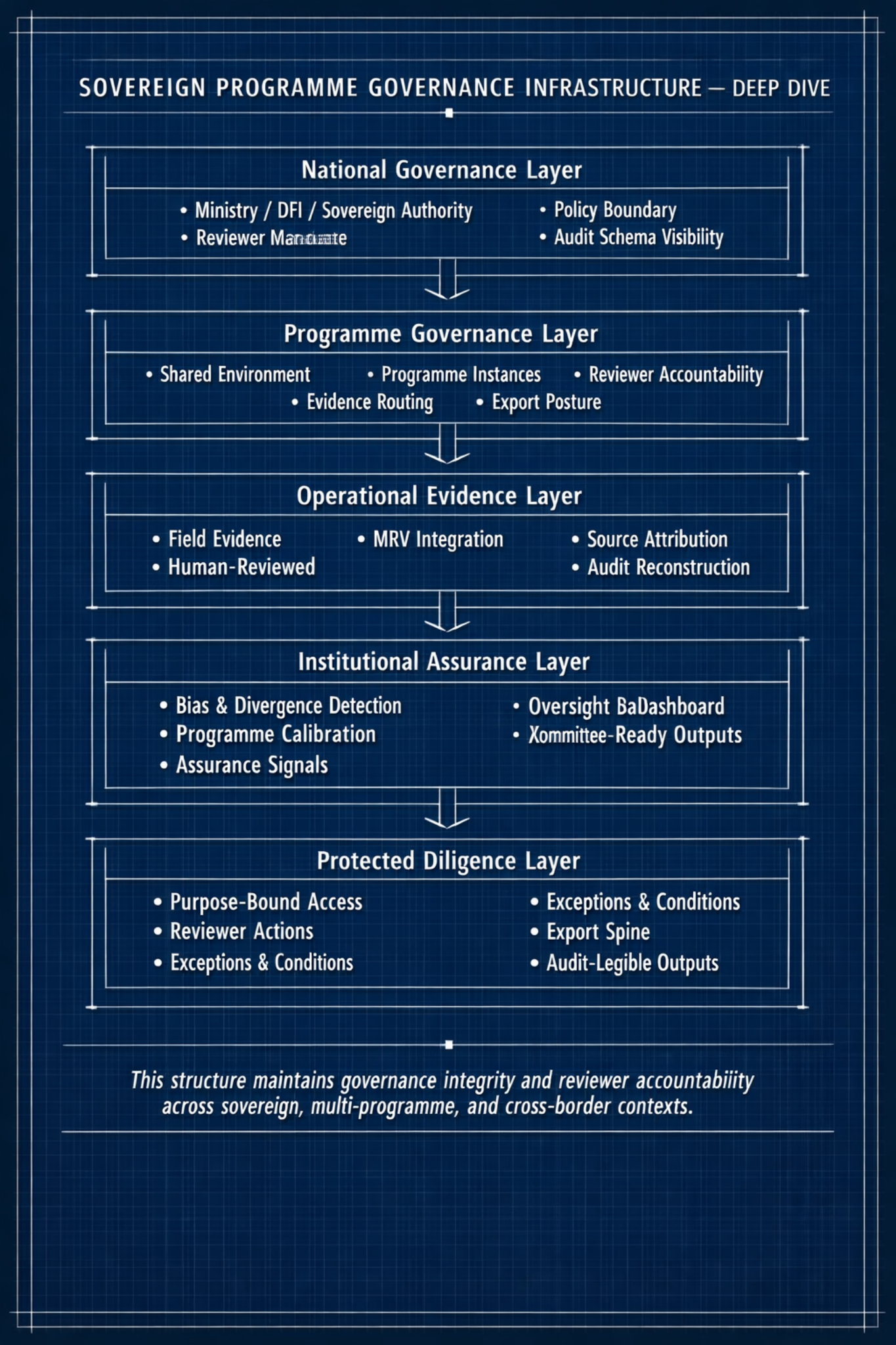 Sovereign Programme Governance Infrastructure Deep Dive showing national governance, programme governance, operational evidence, institutional assurance, and protected diligence layers.