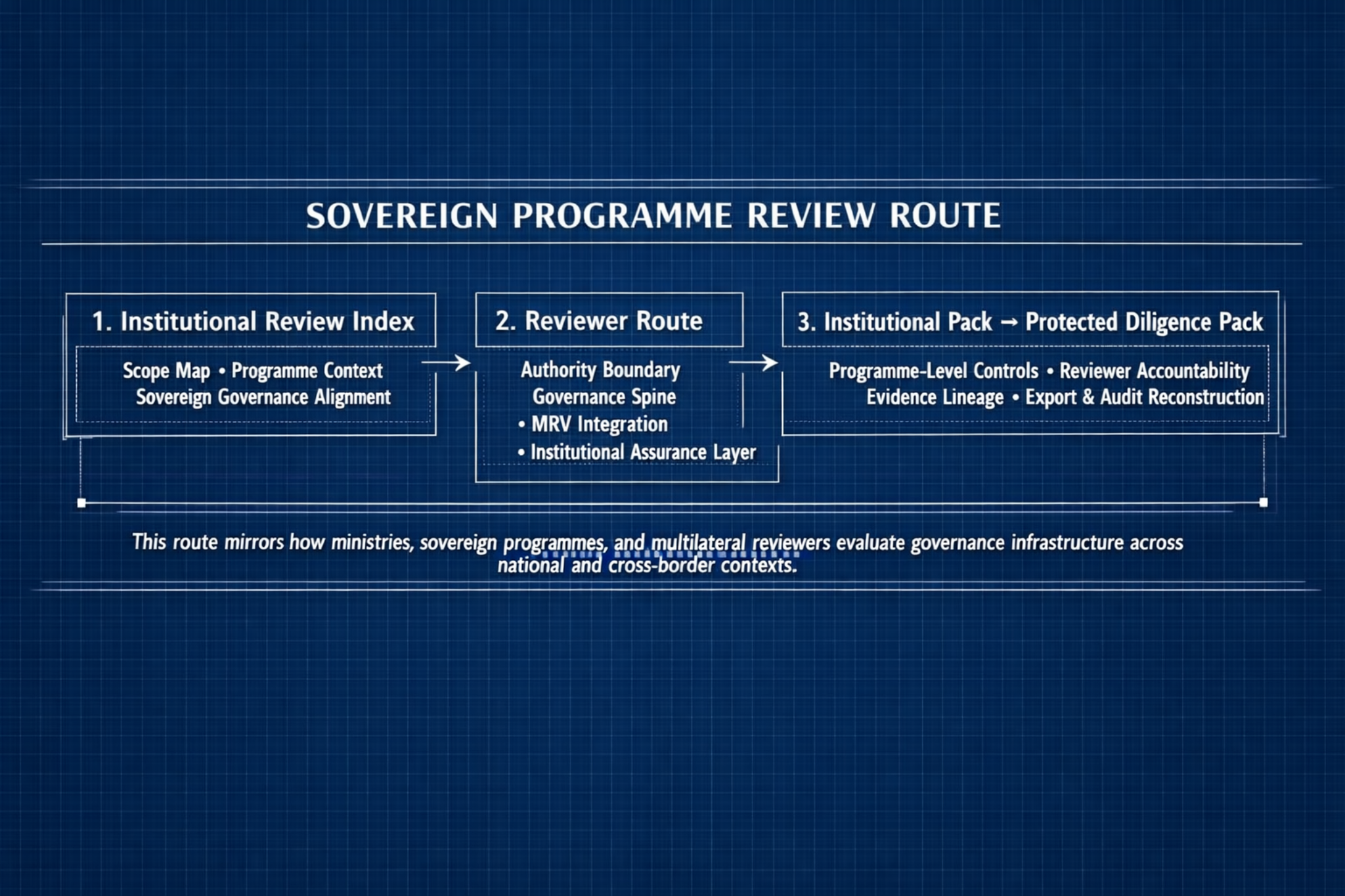 Sovereign Programme Review Route showing scope map, programme context, sovereign governance alignment, authority boundary, governance spine, MRV integration, Institutional Assurance Layer, programme controls, reviewer accountability, evidence lineage, export and audit reconstruction.