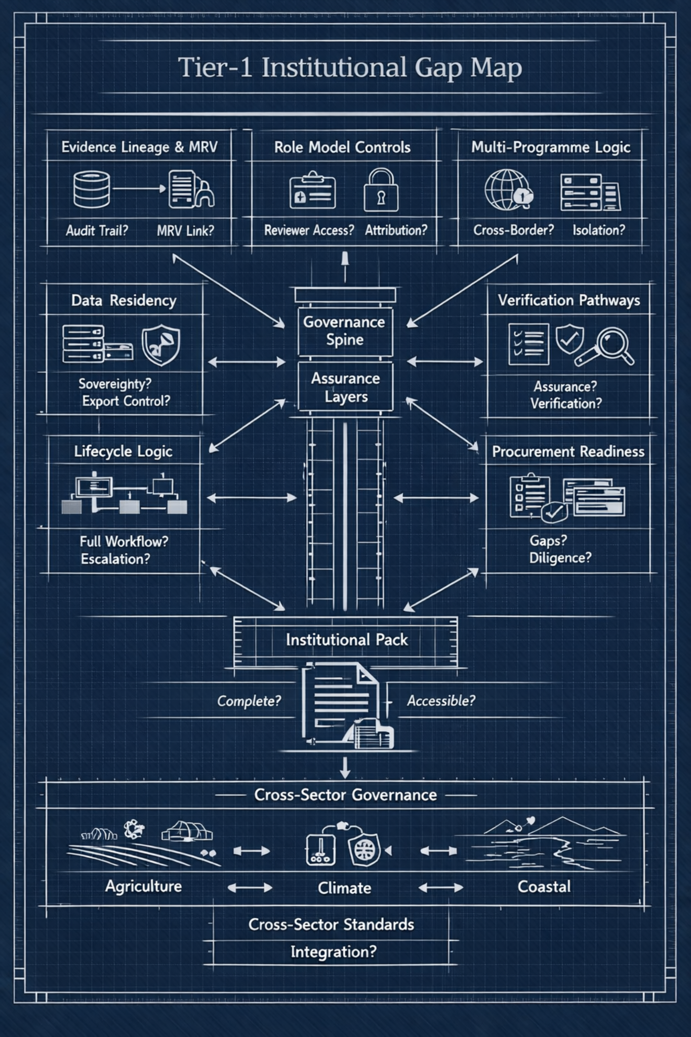 Tier-1 Institutional Gap Map showing evidence lineage, MRV, role-model controls, multi-programme logic, data residency, verification pathways, lifecycle logic, procurement readiness, institutional pack closure, and cross-sector governance.