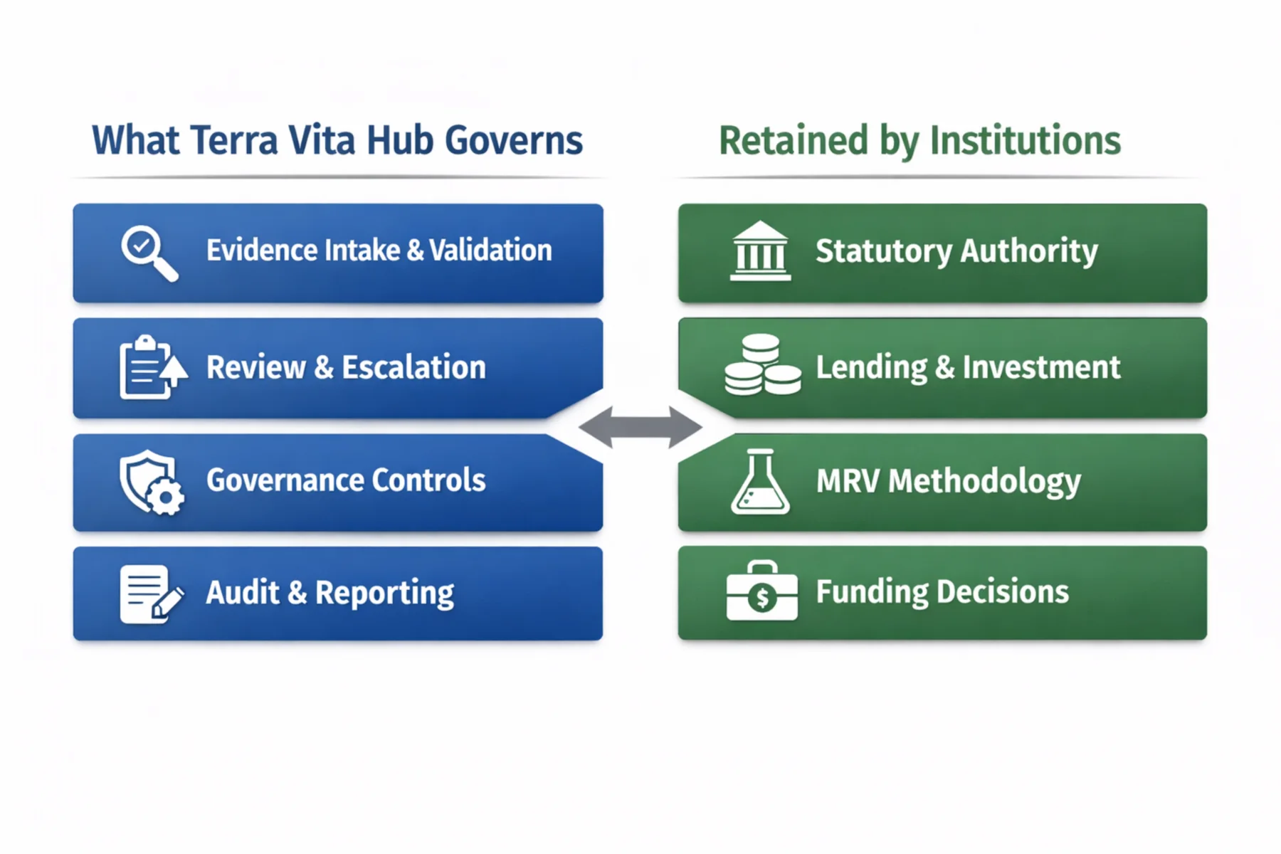 What Terra Vita Hub governs and what is retained by institutions.